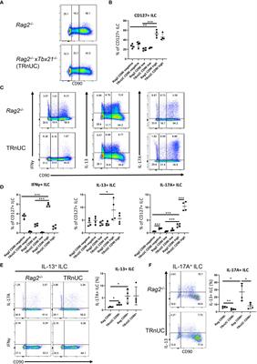 CD90 is not constitutively expressed in functional innate lymphoid cells